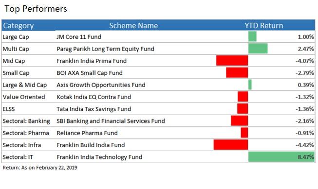 top performing funds