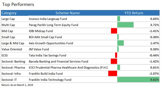 top performing funds