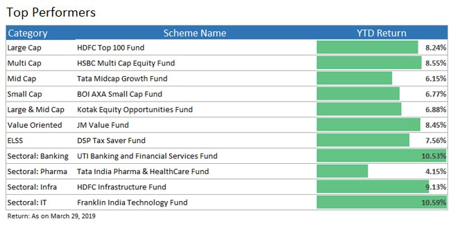 top performing funds