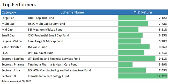 top performing funds