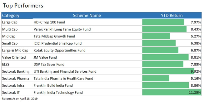 top performing funds