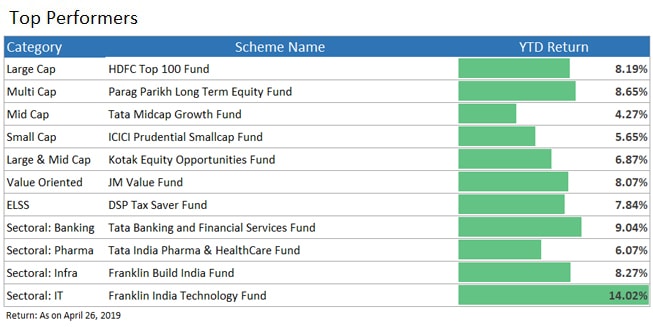 top performing funds
