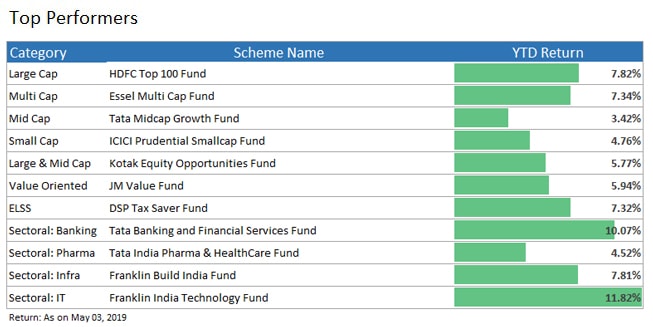 top performing funds