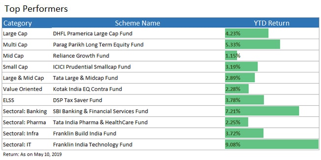 top performing funds