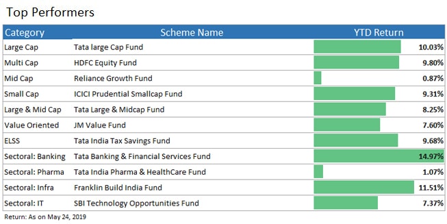 top performing funds