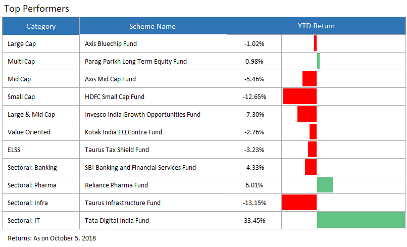 top performing funds