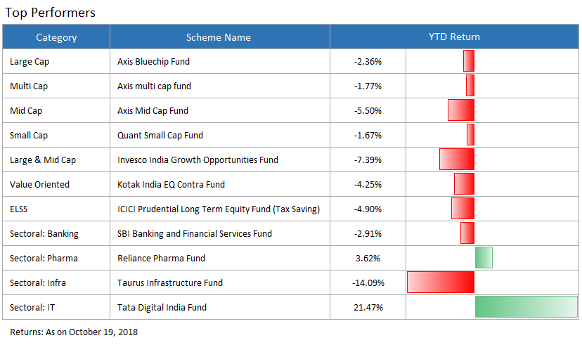 top performing funds