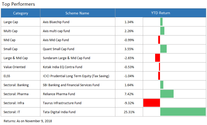 top performing funds
