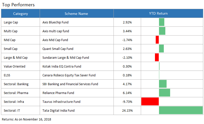 Top Performers