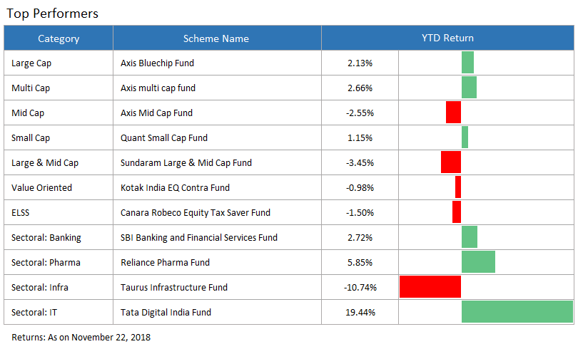 top performing funds