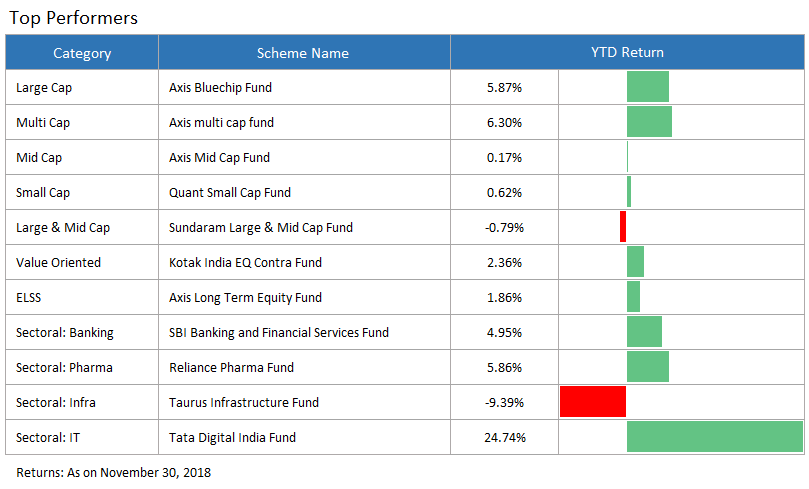 top performing funds
