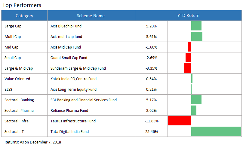 top performing funds