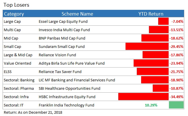 top loser funds