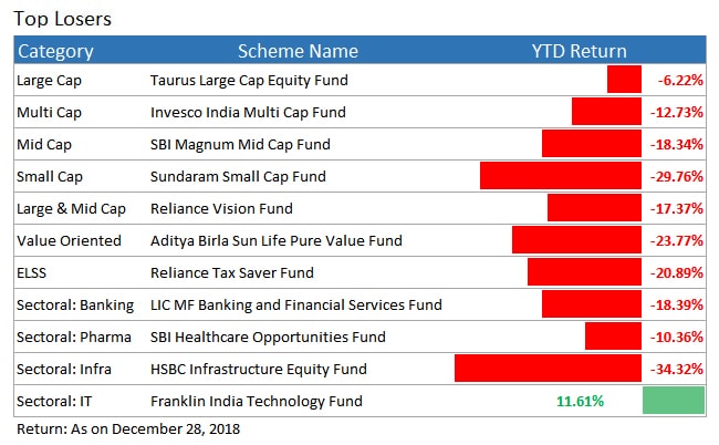 top loser funds