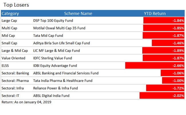 top loser funds