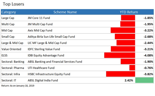 top losing funds