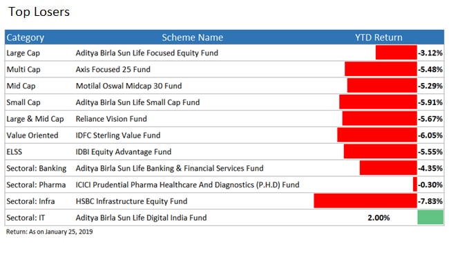 top loser funds