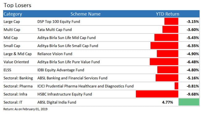 top loser funds