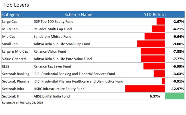 top loser funds
