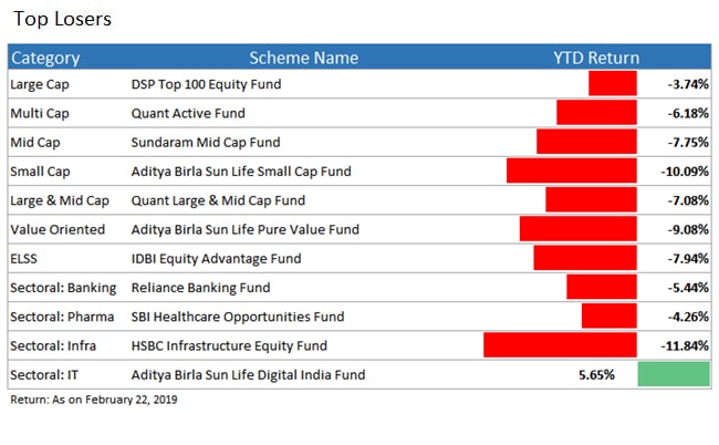 top loser funds