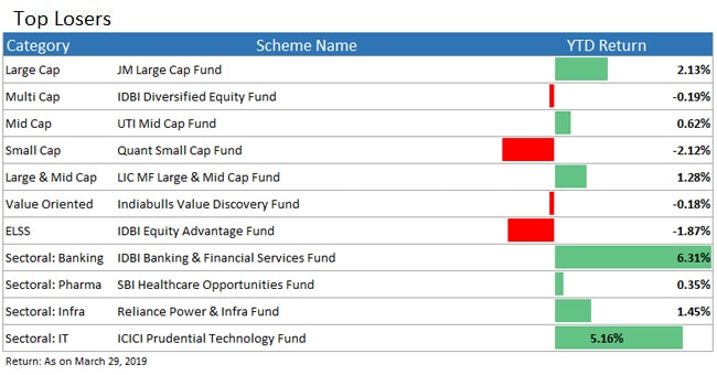 top loser funds