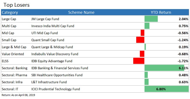 top loser funds