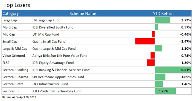 top loser funds