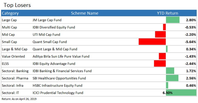 top loser funds