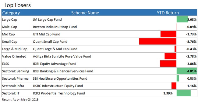 top loser funds