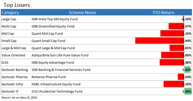 top loser funds