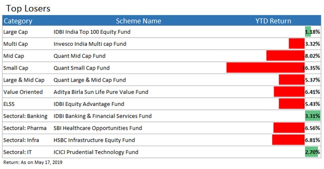 top loser funds