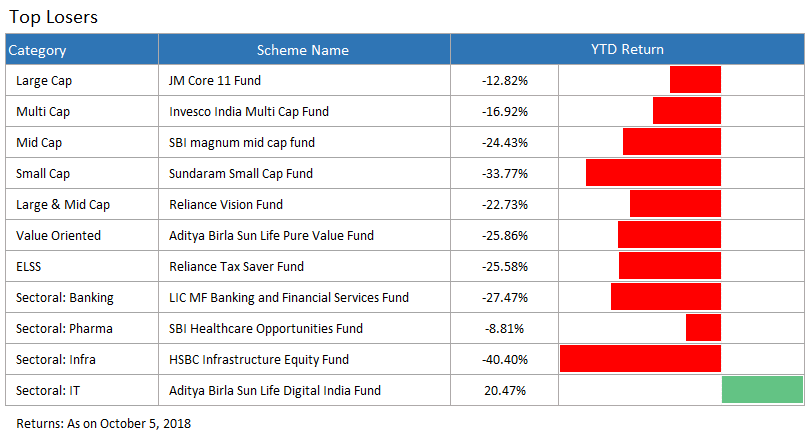 top loser funds