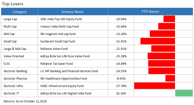 top loser funds