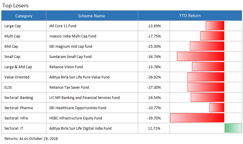 top loser funds