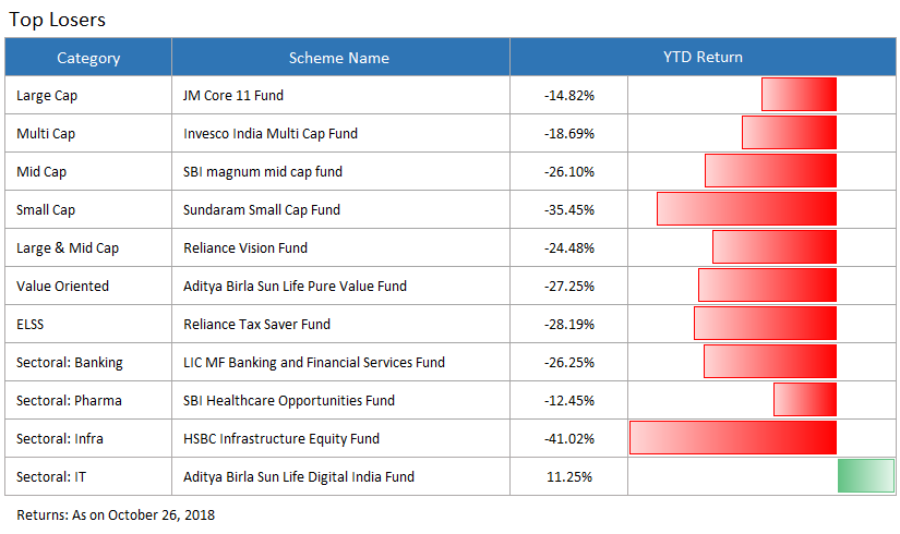 top loser funds