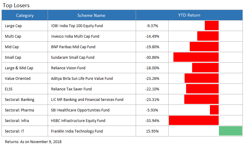 top loser funds