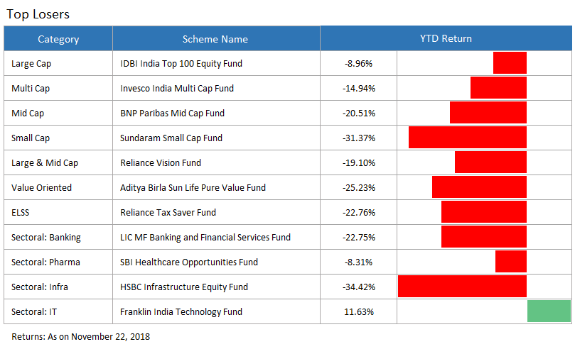 top loser funds