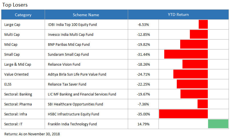 top loser funds