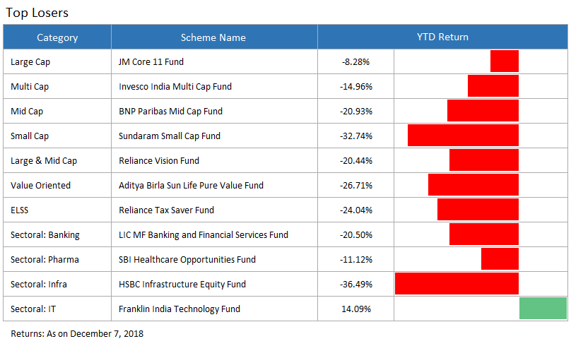 top loser funds