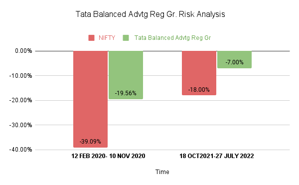 tata Balanced Advantage Fund 2023 Risk analysis