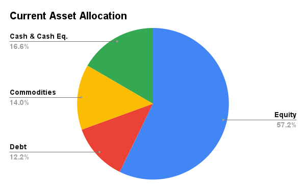 TATA Multi Asset Allocation Fund Current Asset Allocation 