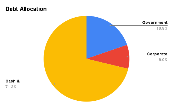 TATA Multi Asset Allocation Fund DebtAllocation 