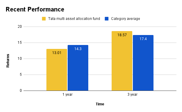TATA Multi Asset Allocation Fund Recent Performance 