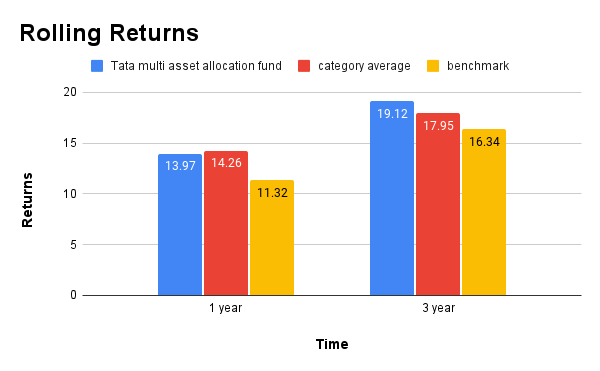 TATA Multi Asset Allocation Fund Rolling Returns