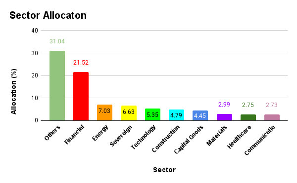 TATA Multi Asset Allocation Fund Sector Allocation 