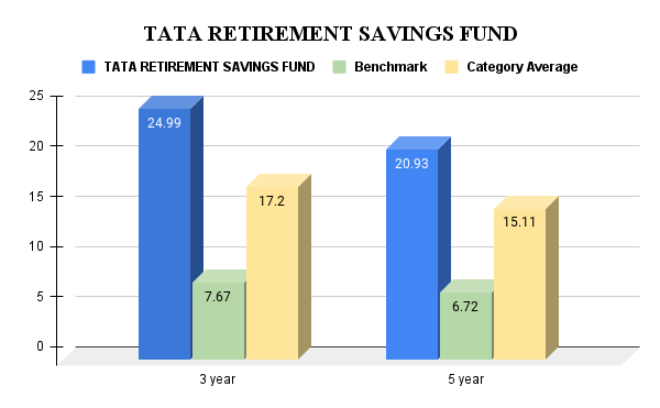 TATA RETIREMENT SAVINGS FUND