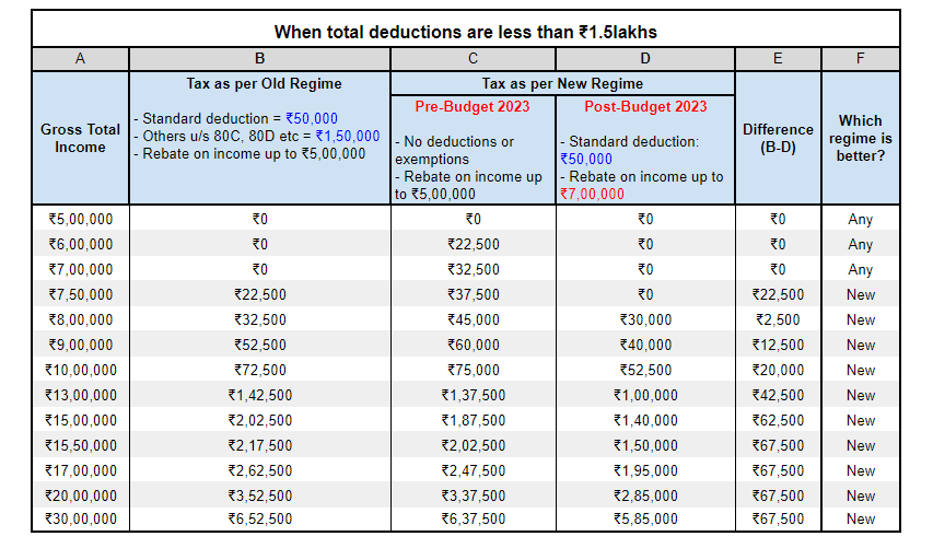 Budget 2024 Taxation on Mutual Fund Comparison Old vs New Tax Regime