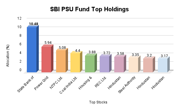 Holdings of SBI PSU Fund