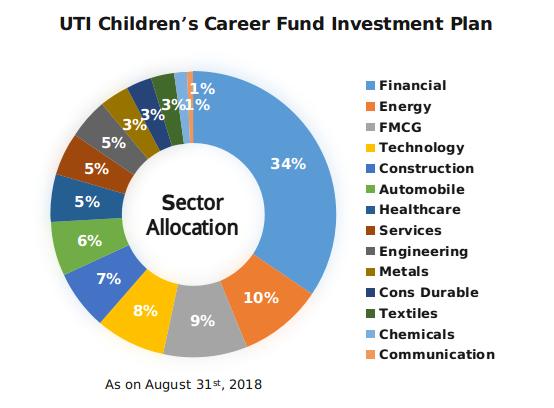 UTI CCF - Investment Plan