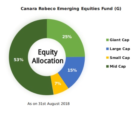 canara asset alllocation